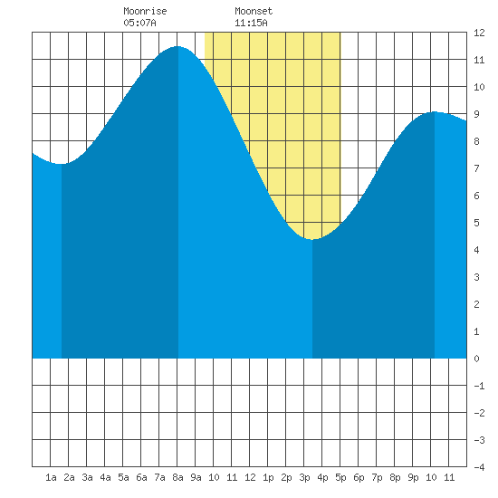 Port Chatham tide chart for Thursday, January 23, 2025