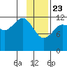 Port Chatham tide chart for Thursday, January 23, 2025