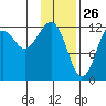 Port Chatham tide chart for Sunday, January 26, 2025