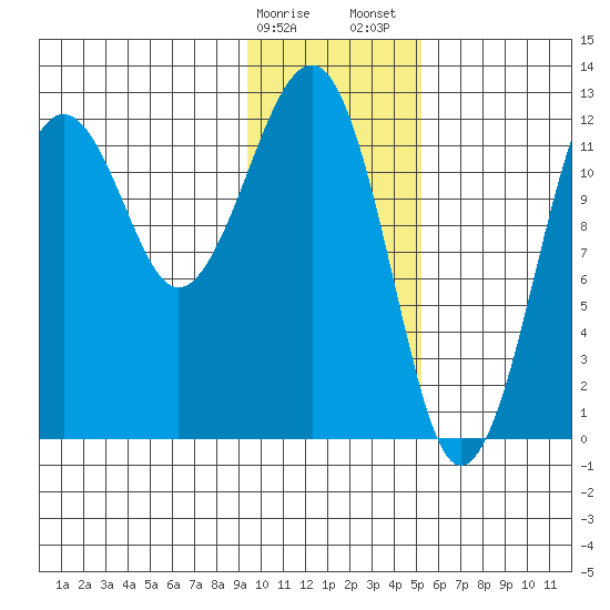 Port Chatham tide chart for Monday, January 27, 2025