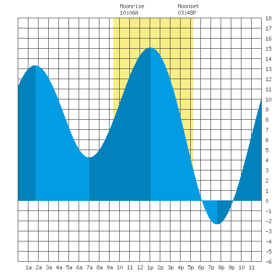 Port Chatham tide chart for Tuesday, January 28, 2025