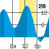 Port Chatham tide chart for Tuesday, January 28, 2025