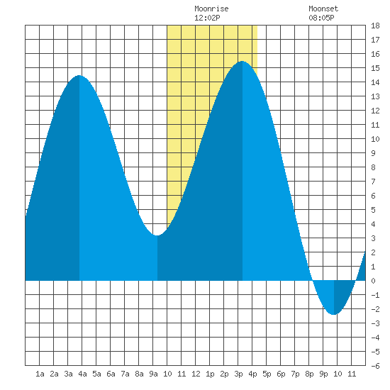 Port Chatham tide chart for Thursday, January 2, 2025