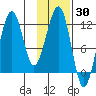 Port Chatham tide chart for Thursday, January 30, 2025