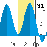 Port Chatham tide chart for Friday, January 31, 2025