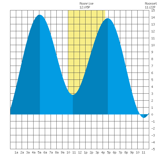 Port Chatham tide chart for Saturday, January 4, 2025