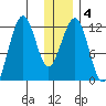Port Chatham tide chart for Saturday, January 4, 2025