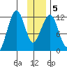 Port Chatham tide chart for Sunday, January 5, 2025