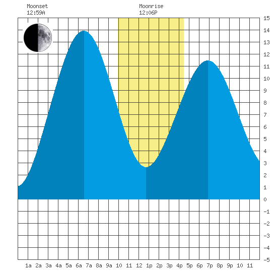 Port Chatham tide chart for Monday, January 6, 2025