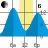 Port Chatham tide chart for Monday, January 6, 2025