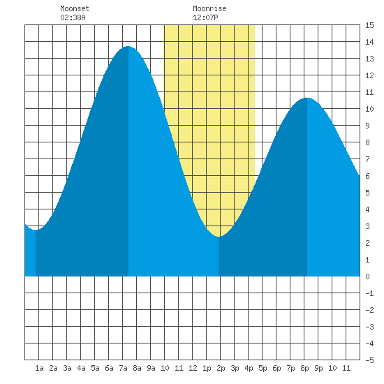 Port Chatham tide chart for Tuesday, January 7, 2025