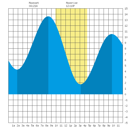 Port Chatham tide chart for Wednesday, January 8, 2025
