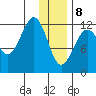 Port Chatham tide chart for Wednesday, January 8, 2025