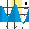 Port Chatham tide chart for Monday, February 10, 2025