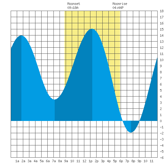 Port Chatham tide chart for Tuesday, February 11, 2025