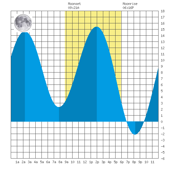 Port Chatham tide chart for Wednesday, February 12, 2025