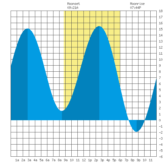 Port Chatham tide chart for Thursday, February 13, 2025