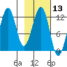 Port Chatham tide chart for Thursday, February 13, 2025