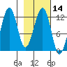 Port Chatham tide chart for Friday, February 14, 2025