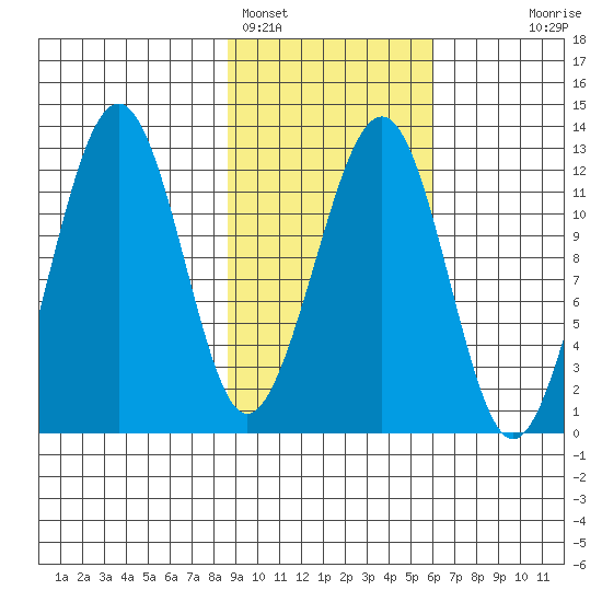 Port Chatham tide chart for Saturday, February 15, 2025