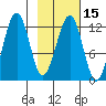 Port Chatham tide chart for Saturday, February 15, 2025