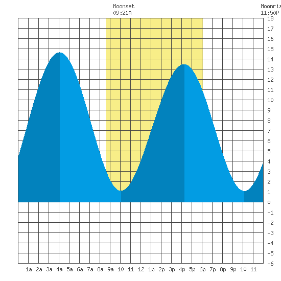 Port Chatham tide chart for Sunday, February 16, 2025