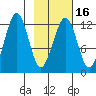Port Chatham tide chart for Sunday, February 16, 2025