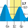 Port Chatham tide chart for Monday, February 17, 2025