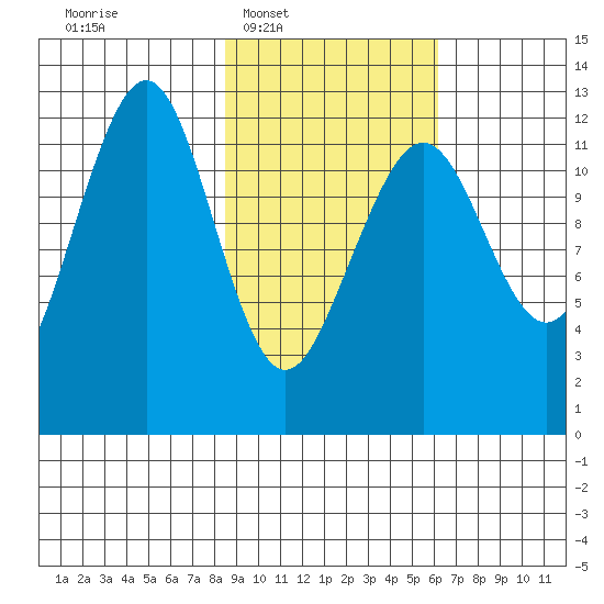 Port Chatham tide chart for Tuesday, February 18, 2025