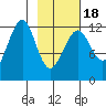 Port Chatham tide chart for Tuesday, February 18, 2025