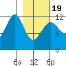 Port Chatham tide chart for Wednesday, February 19, 2025