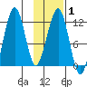 Port Chatham tide chart for Saturday, February 1, 2025