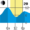 Port Chatham tide chart for Thursday, February 20, 2025