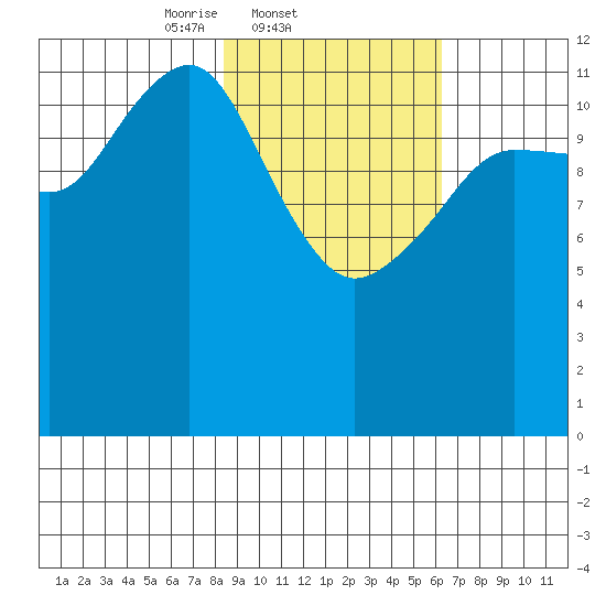 Port Chatham tide chart for Friday, February 21, 2025