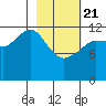 Port Chatham tide chart for Friday, February 21, 2025