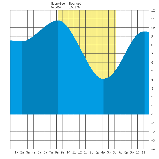 Port Chatham tide chart for Saturday, February 22, 2025