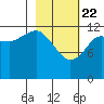 Port Chatham tide chart for Saturday, February 22, 2025