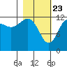 Port Chatham tide chart for Sunday, February 23, 2025