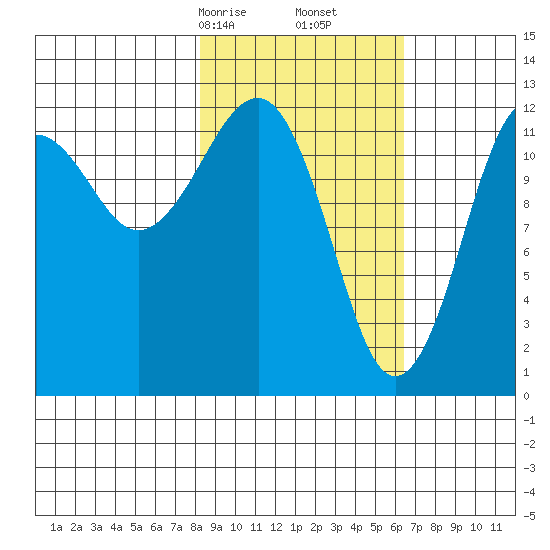 Port Chatham tide chart for Monday, February 24, 2025