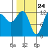 Port Chatham tide chart for Monday, February 24, 2025