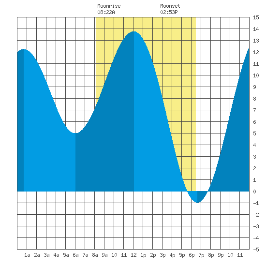 Port Chatham tide chart for Tuesday, February 25, 2025