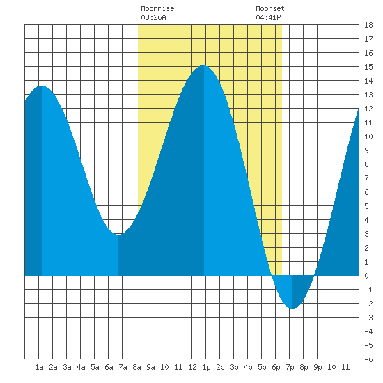 Port Chatham tide chart for Wednesday, February 26, 2025
