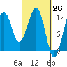 Port Chatham tide chart for Wednesday, February 26, 2025