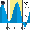 Port Chatham tide chart for Thursday, February 27, 2025
