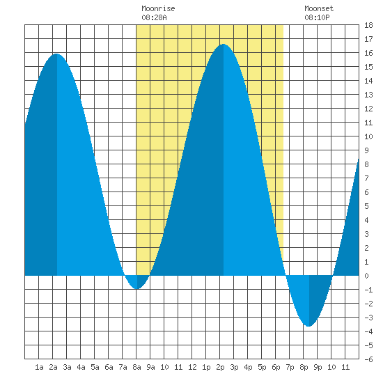 Port Chatham tide chart for Friday, February 28, 2025