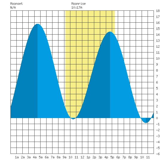 Port Chatham tide chart for Sunday, February 2, 2025