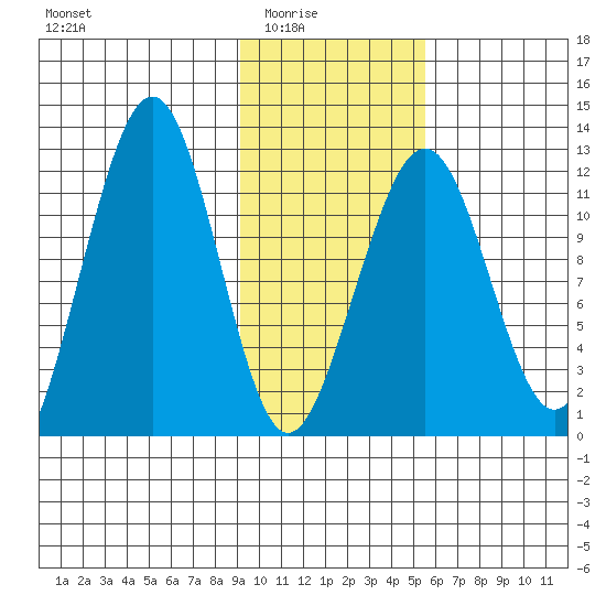 Port Chatham tide chart for Monday, February 3, 2025