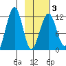 Port Chatham tide chart for Monday, February 3, 2025