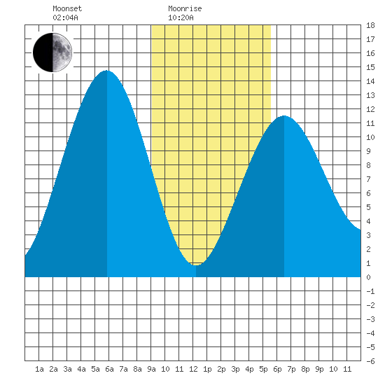 Port Chatham tide chart for Tuesday, February 4, 2025