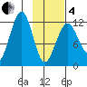 Port Chatham tide chart for Tuesday, February 4, 2025